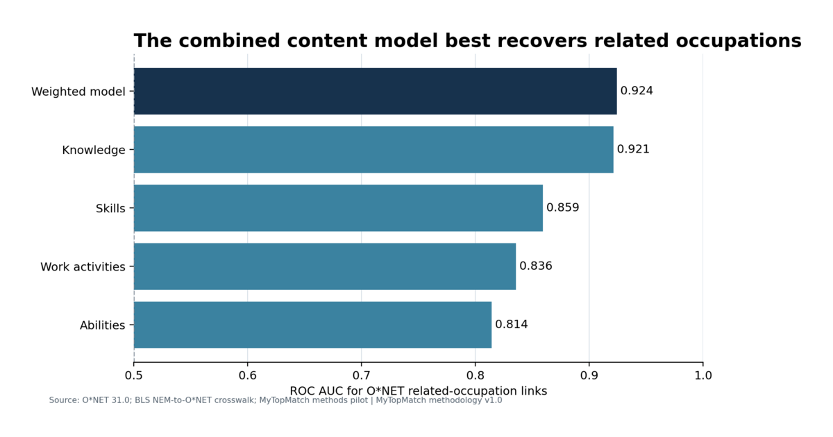 The combined content model best recovered O*NET related-occupation links. AUC validates content resemblance, not observed worker transitions.
