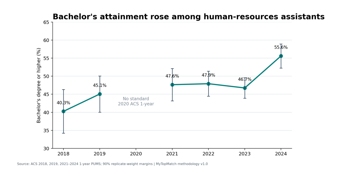 Estimated bachelor's-or-higher share among human resources assistants. Error bars show 90% confidence intervals; no 2020 value was imputed.