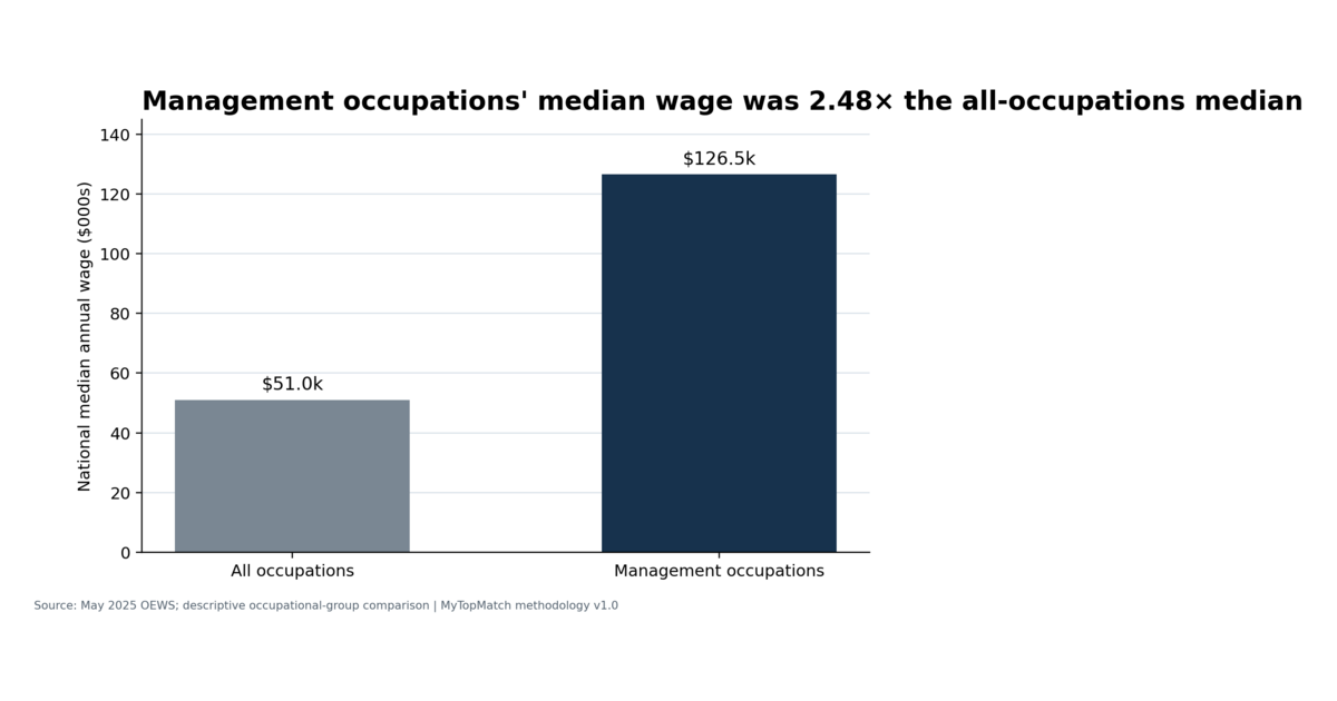 Management and all-occupation median annual wages in May 2025. The 2.48 ratio is descriptive and unadjusted.