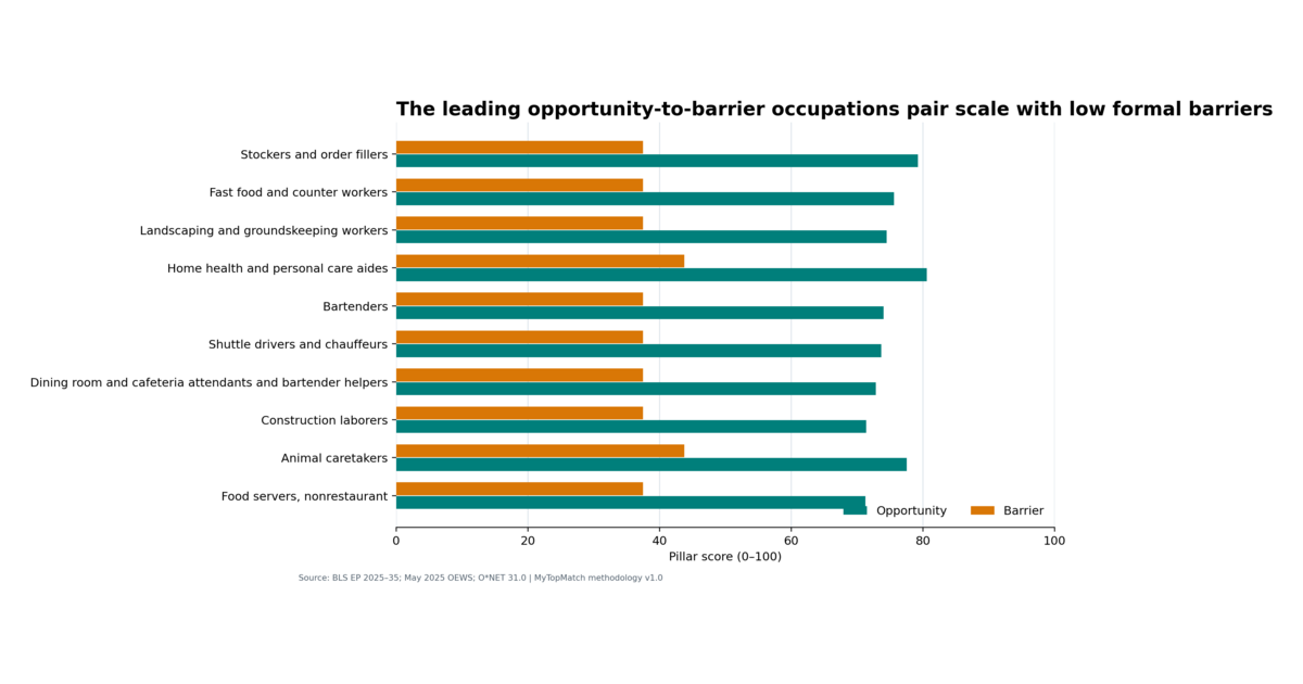 Opportunity and Barrier pillar scores for the primary top ten, ordered by Opportunity Efficiency.