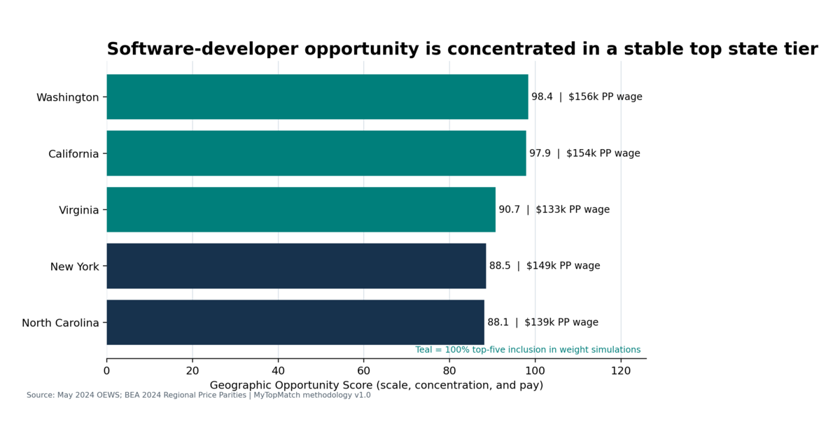 Software-developer Geographic Opportunity Scores and top-five inclusion across 500 primary-method pillar-weight draws.