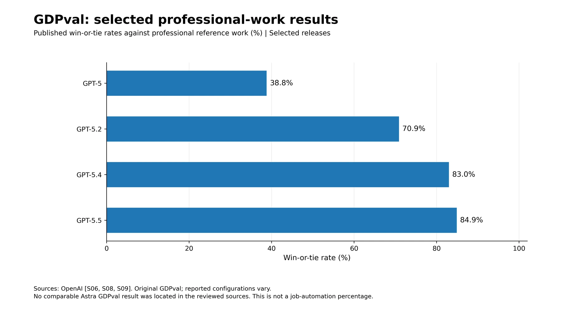 Original GDPval professional-work results