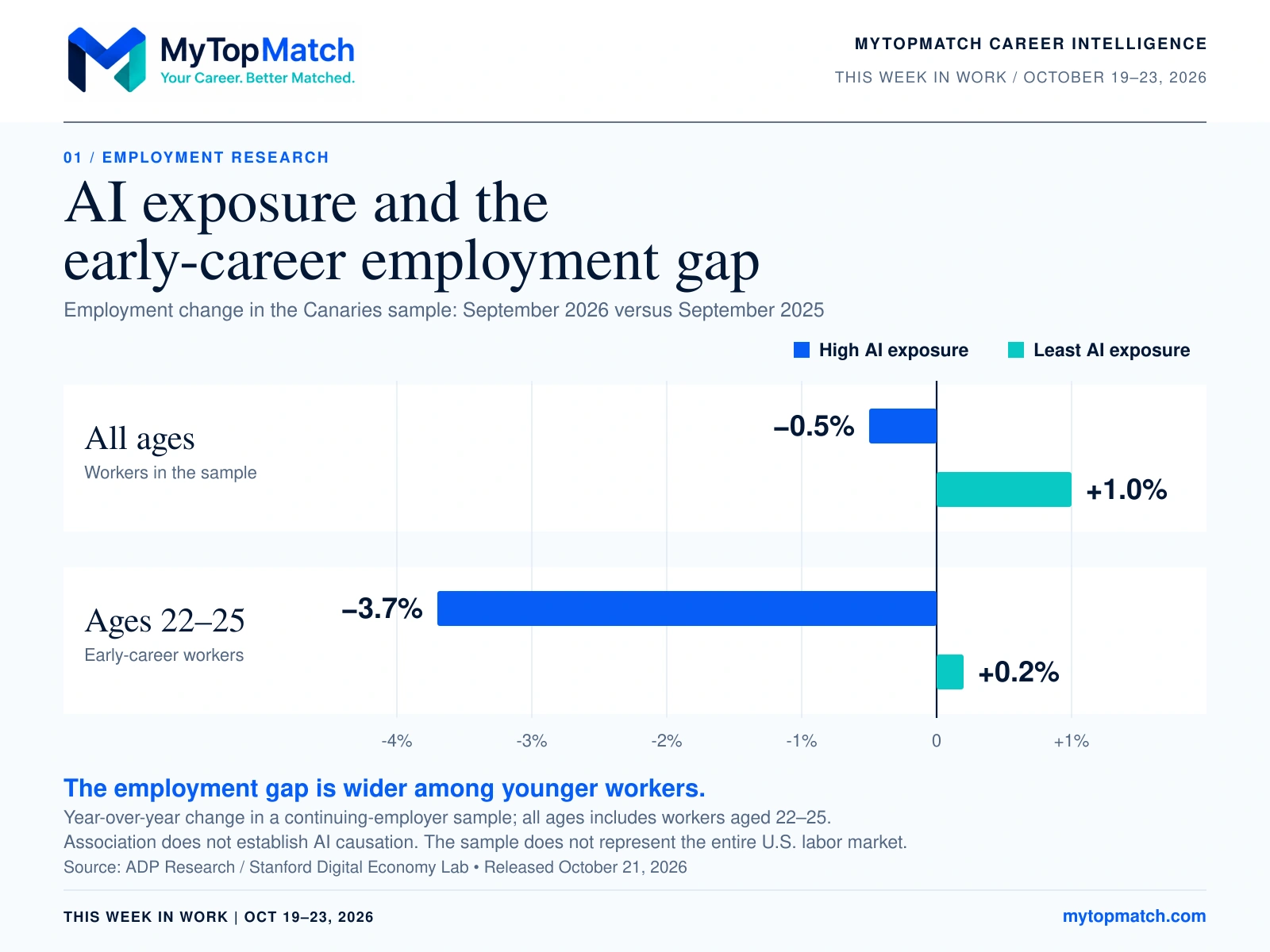 September 2026 versus September 2025 employment change: all ages, high AI exposure minus 0.5% and least exposure plus 1.0%; ages 22–25, high exposure minus 3.7% and least exposure plus 0.2%.
