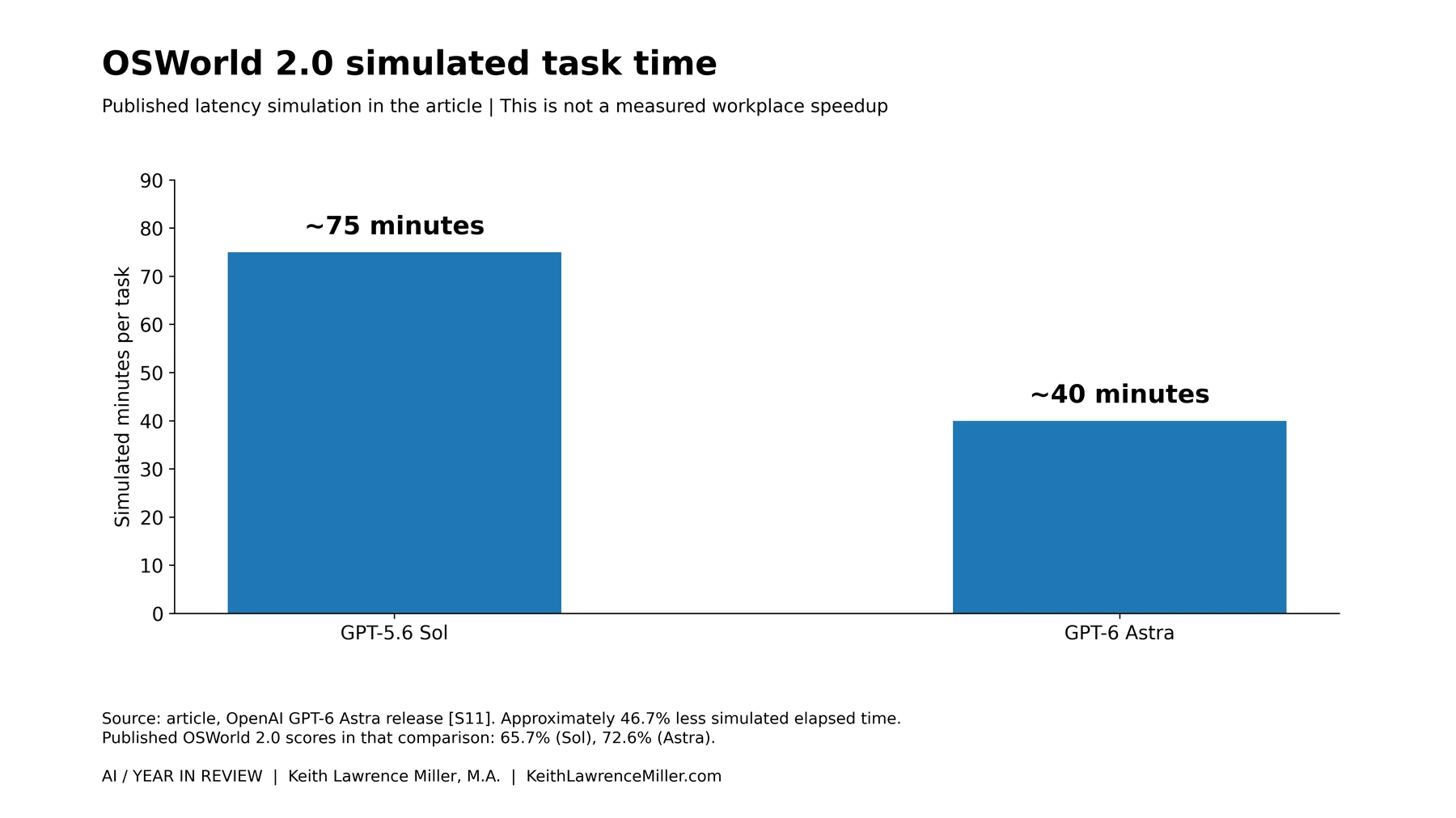 OSWorld 2.0 simulated task time
