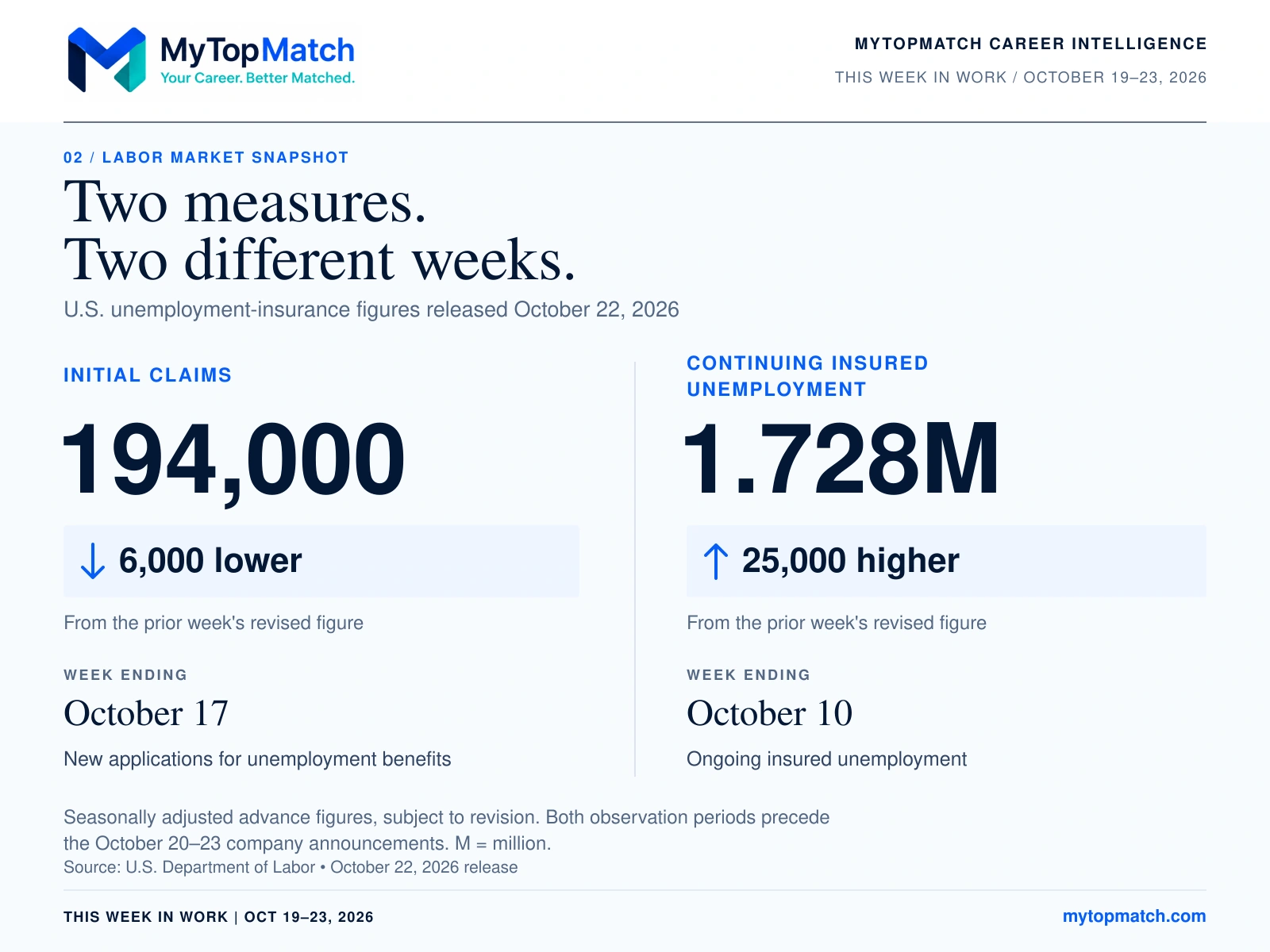 Initial claims were 194,000, down 6,000, for the week ending October 17. Continuing insured unemployment was 1.728 million, up 25,000, for the week ending October 10.