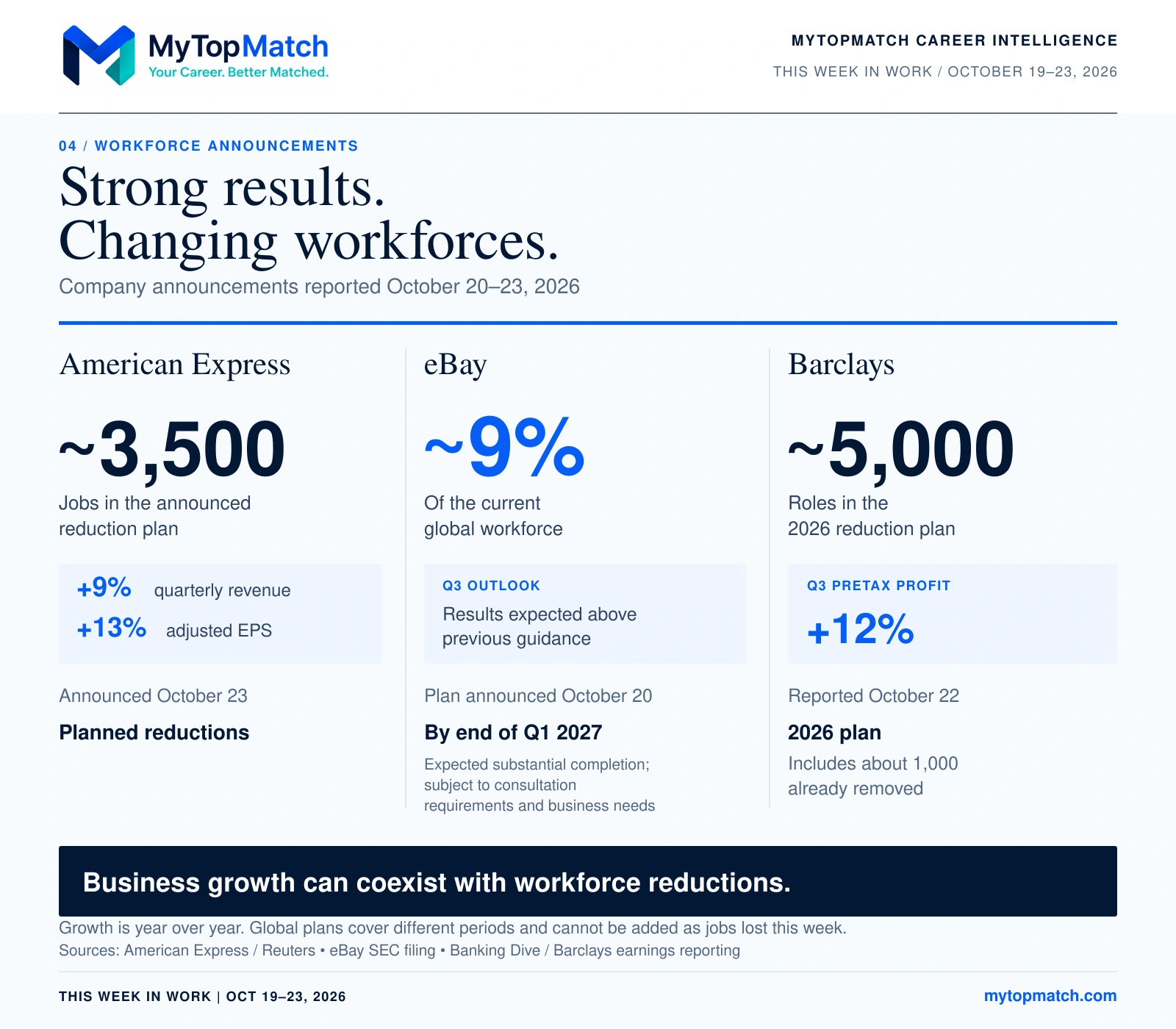 American Express plans about 3,500 job reductions; eBay plans approximately 9% of its global workforce; Barclays’ 2026 plan covers about 5,000 roles, including about 1,000 already removed.
