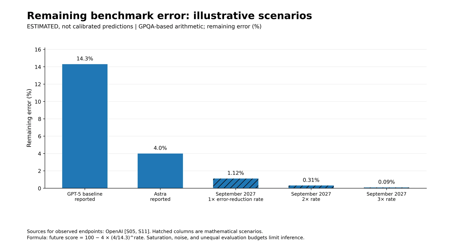 Remaining-error scenarios