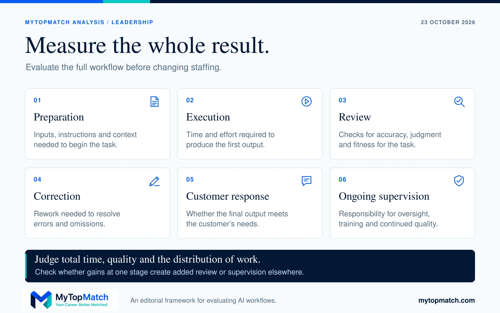 Six parts of a complete workflow: preparation, execution, review, correction, customer response and ongoing supervision. The graphic asks employers to judge total time, quality and how work is distributed.