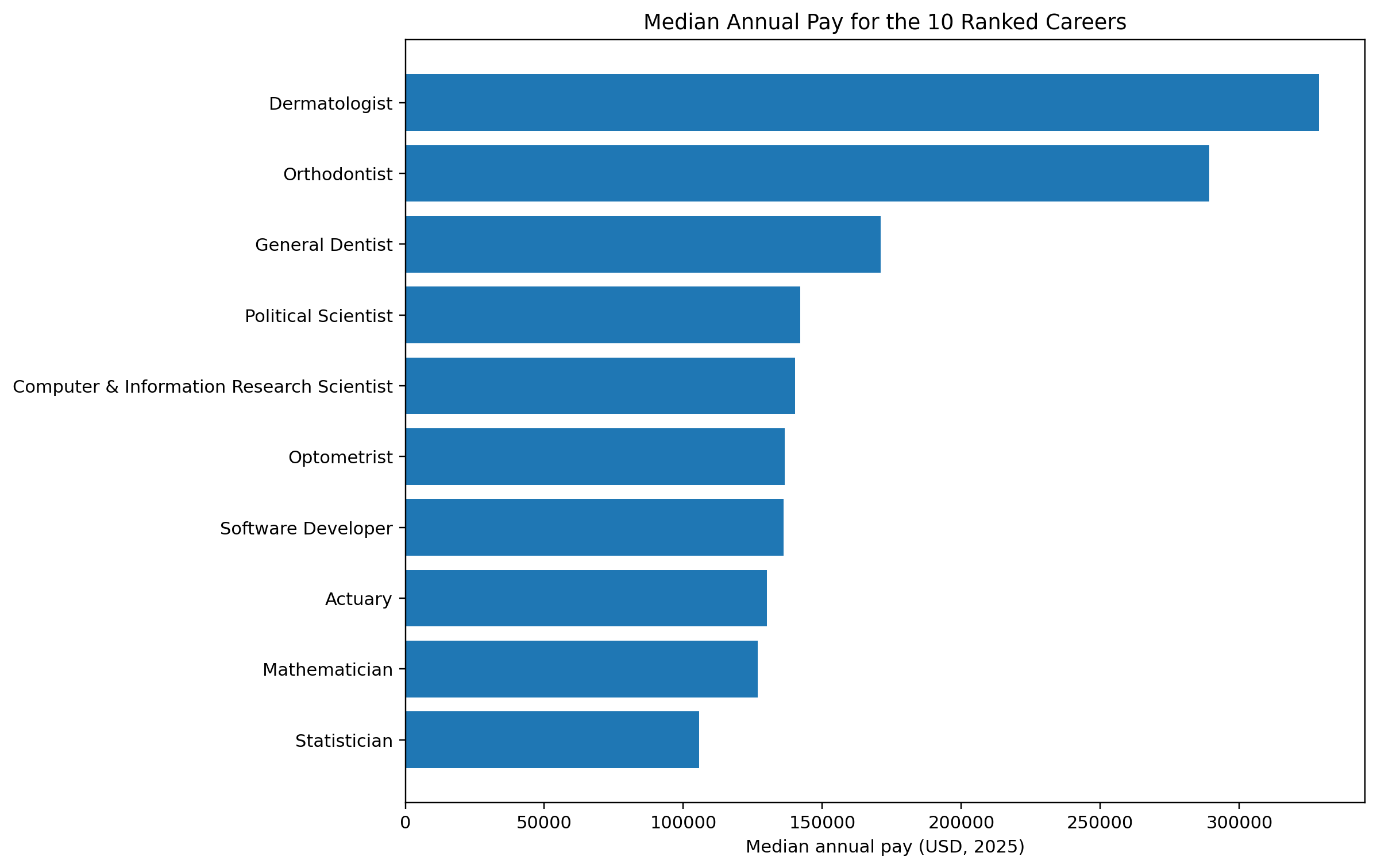 Bar chart of median annual pay for the ten selected careers. Dermatology has the highest pay at $328,730. Exact values are in the adjacent table.