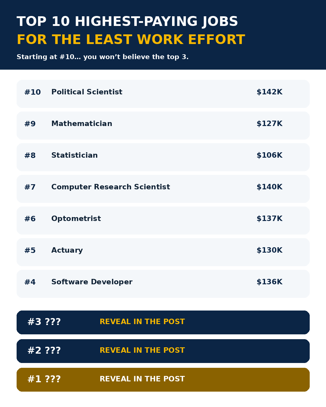Effort-adjusted pay countdown from political scientist at number ten to software developer at number four, with the top three hidden for the article reveal.