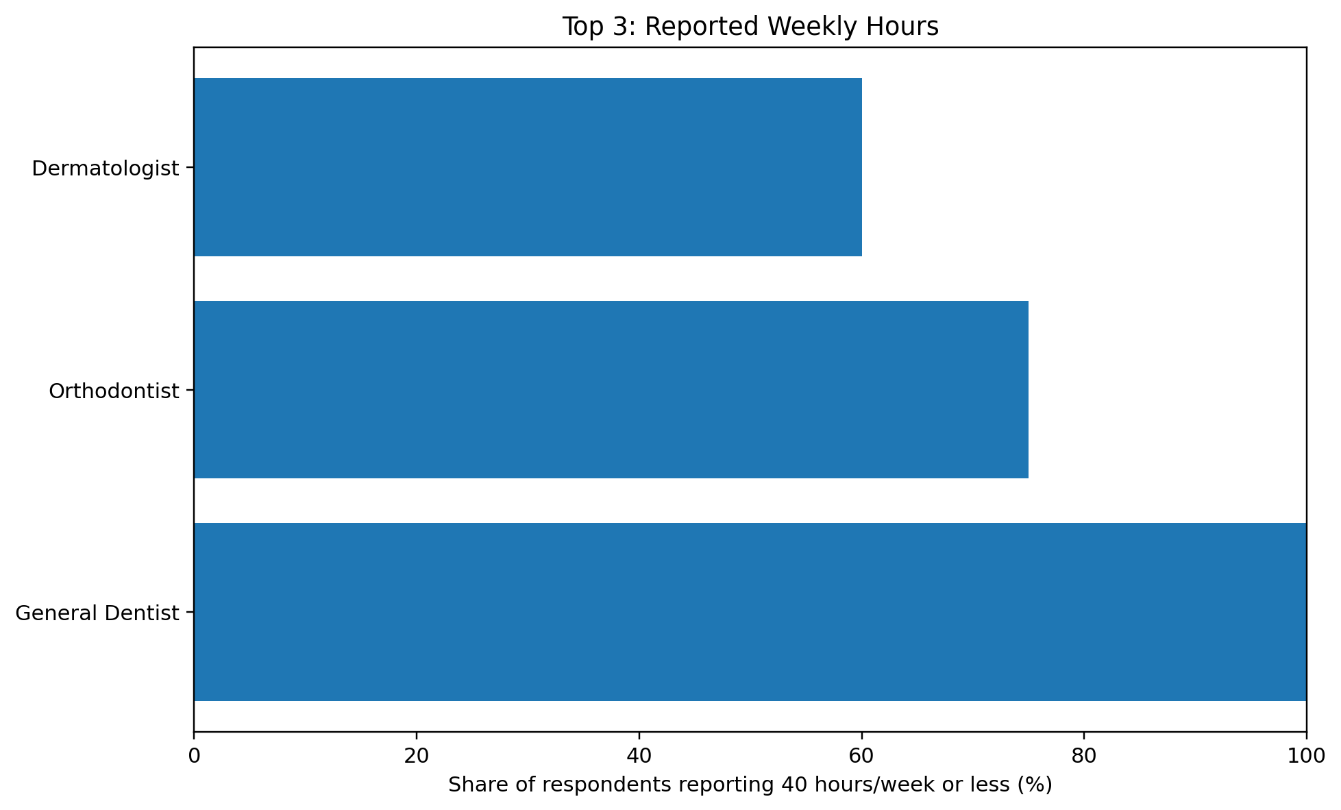 Share of O*NET respondents reporting 40 hours a week or less: dermatologists 60%, orthodontists 75%, and general dentists 100%.