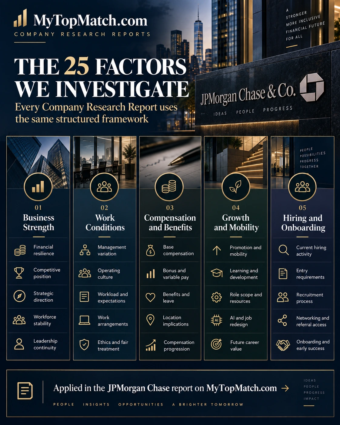 The 25-factor MyTopMatch company research framework grouped into business strength, work conditions, compensation and benefits, growth and mobility, and hiring and onboarding.