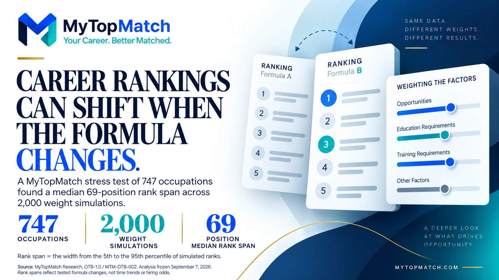 747 occupations, 2,000 component-weight simulations, and a median 69-position 5th-to-95th percentile rank span.