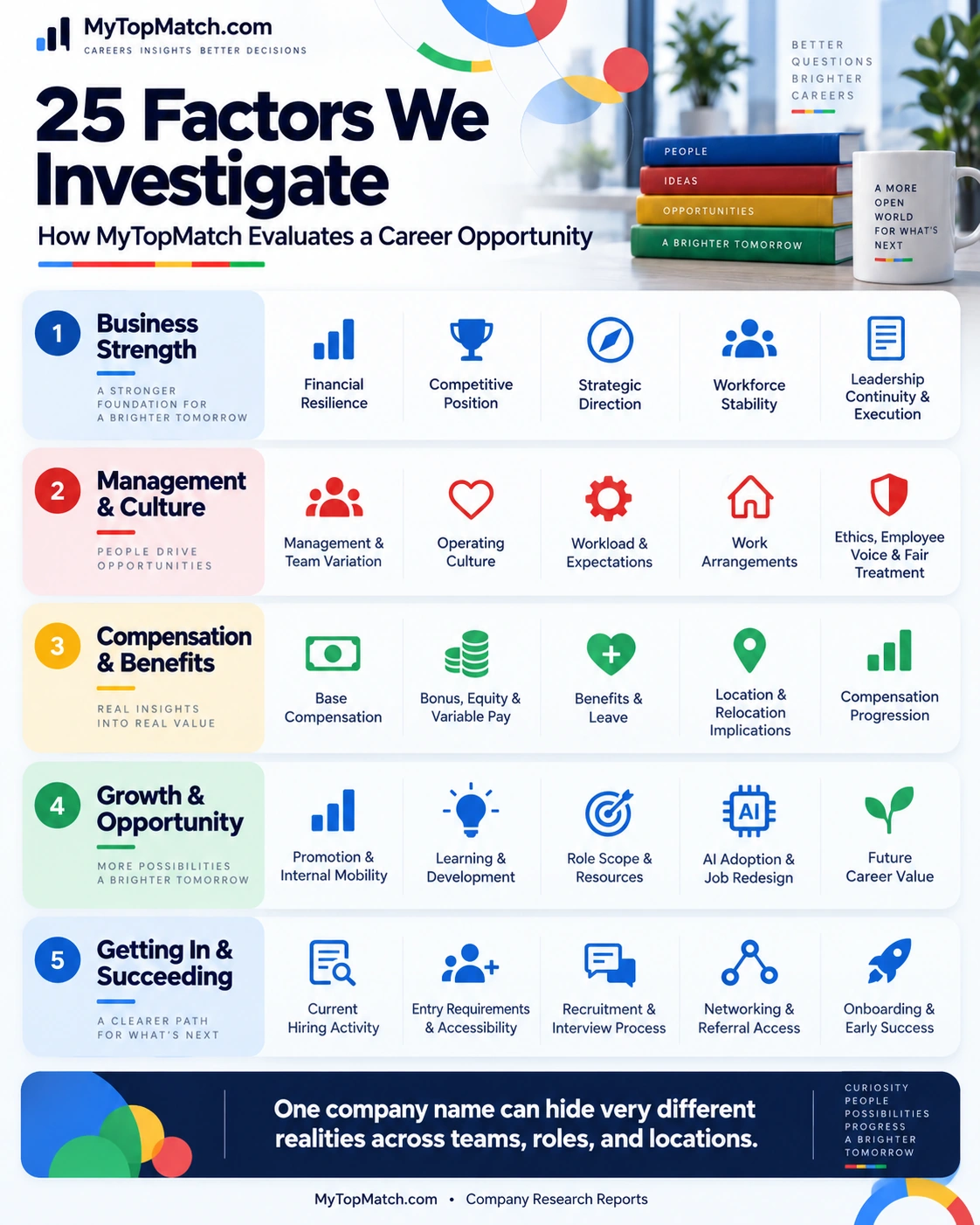 MyTopMatch 25-factor employer research framework, grouped into business strength, management and culture, compensation and benefits, growth, and access and onboarding.