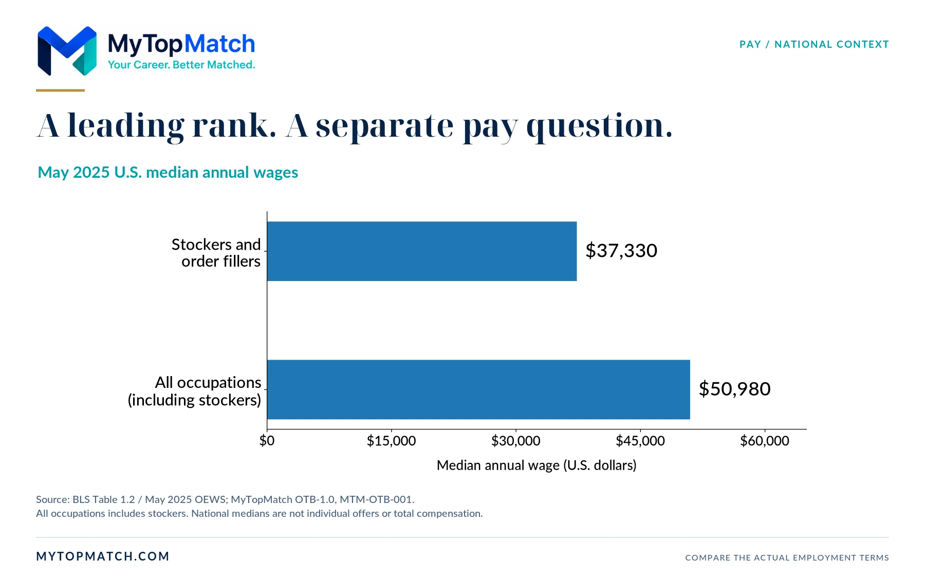 Zero-baseline chart of May 2025 U.S. median annual wages: stockers and order fillers $37,330; all occupations including stockers $50,980.