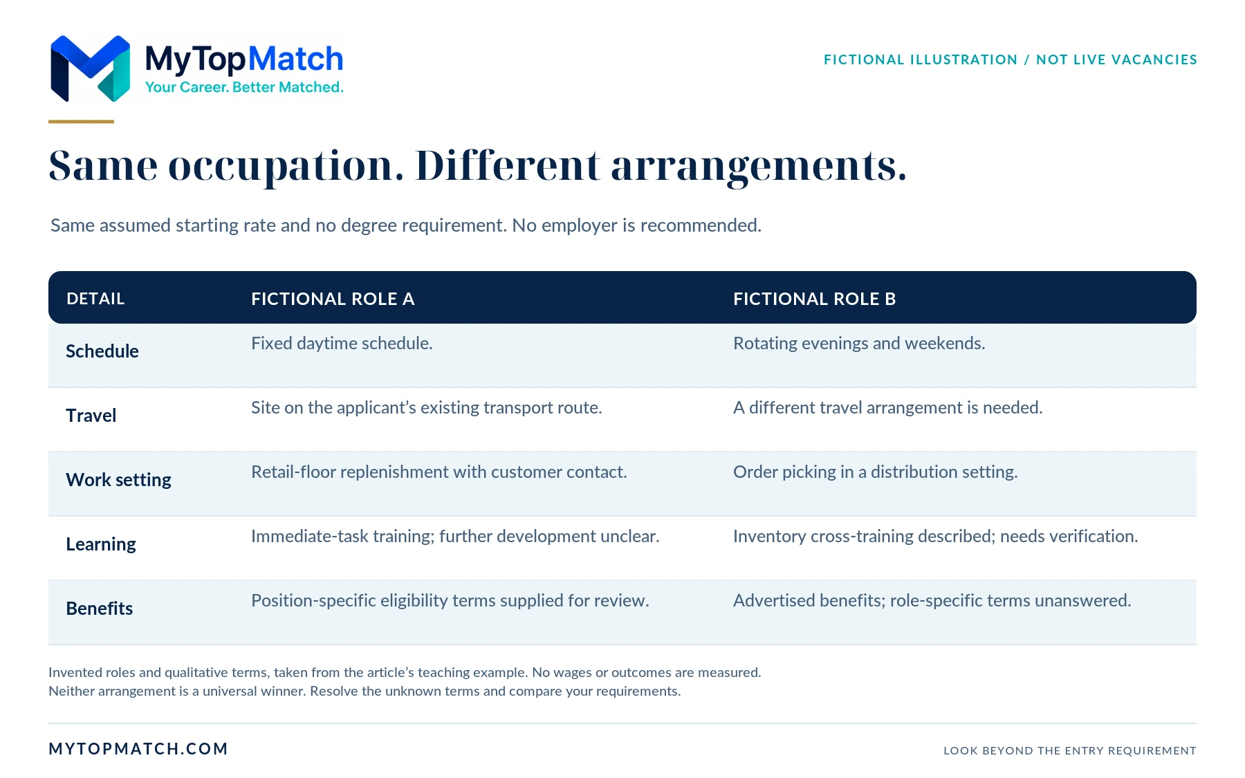 Clearly labeled fictional comparison of two stocking roles: schedule, travel, work setting, learning and benefit information differ.