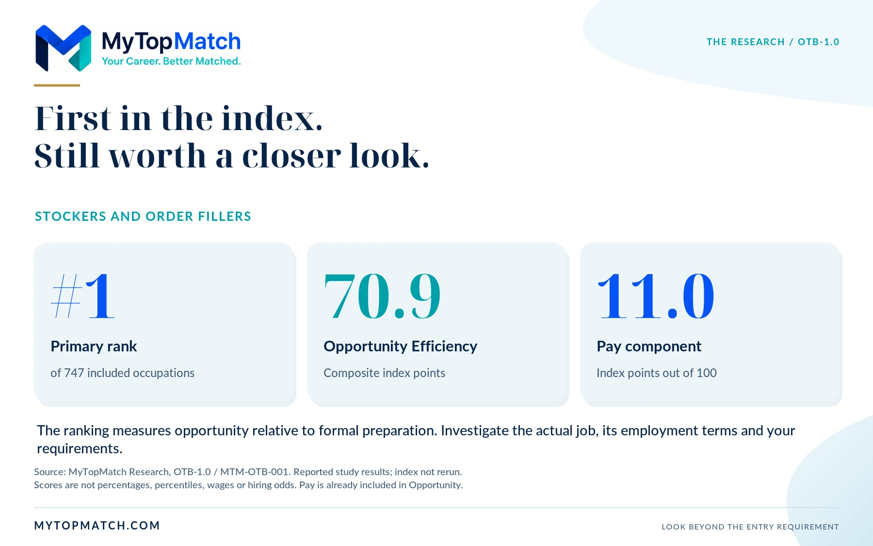 Stockers and order fillers rank 1 among 747 included occupations. Opportunity Efficiency 70.9 index points; pay component 11.0 out of 100.