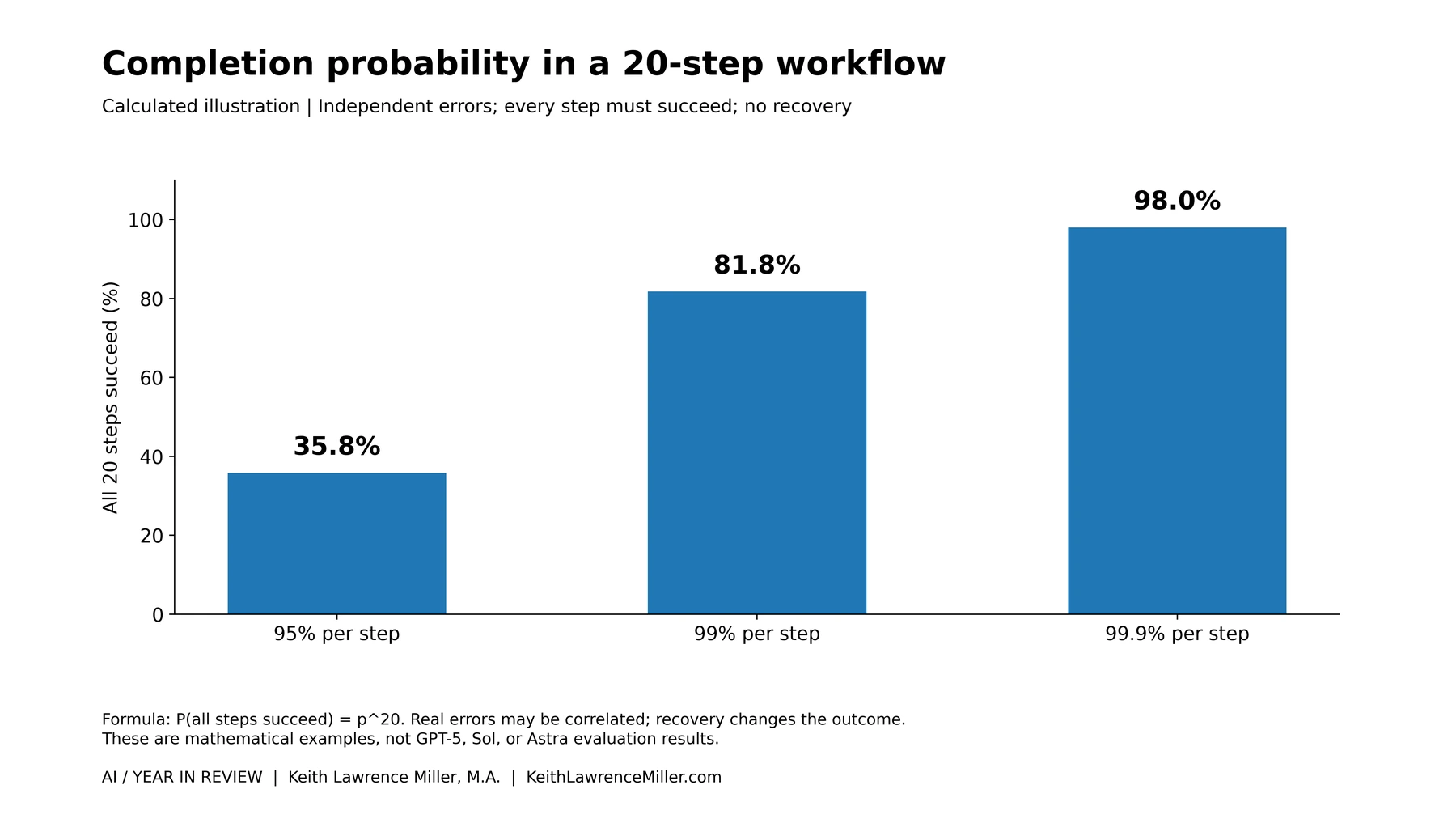 20-step workflow reliability