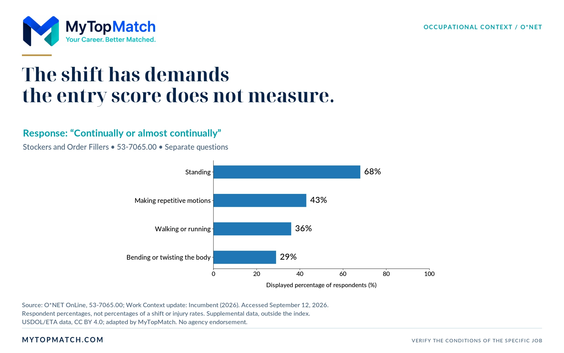 O*NET respondents selecting continually or almost continually: standing 68%, making repetitive motions 43%, walking or running 36%, bending or twisting the body 29%.