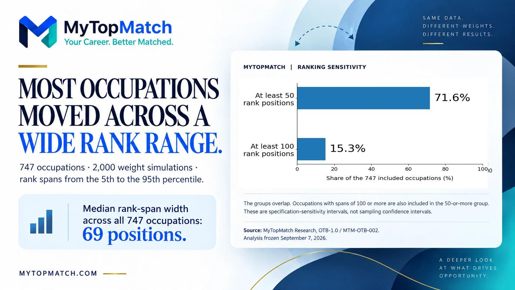 71.6% of 747 occupations had 5th-to-95th percentile simulated rank spans of at least 50 places; 15.3% had spans of at least 100.