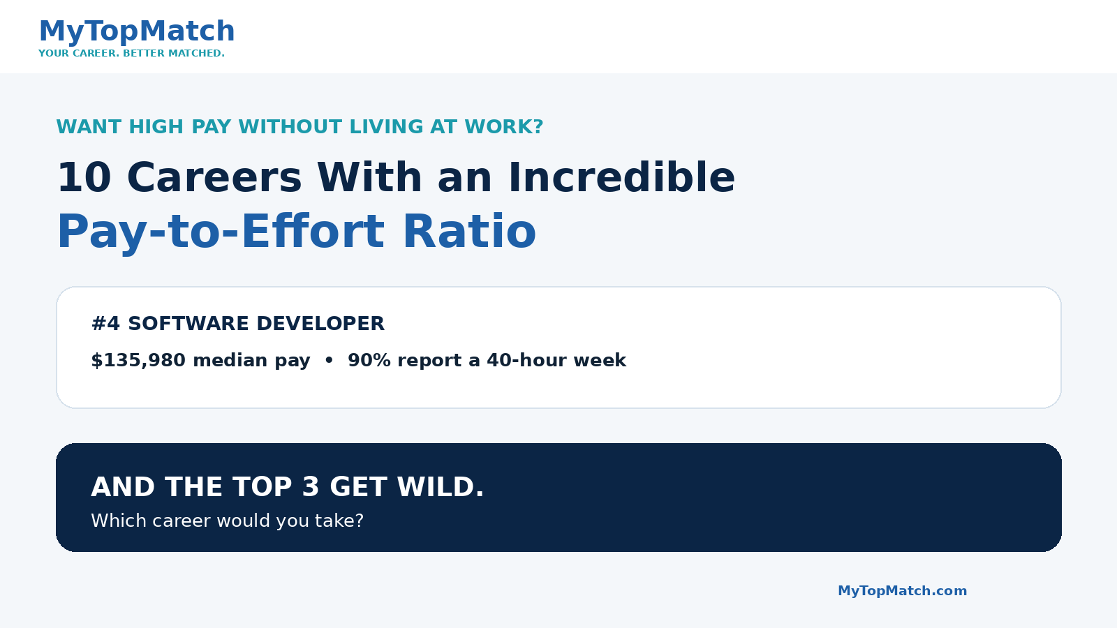 MyTopMatch: ten careers with a strong pay-to-effort tradeoff; software development is the practical wildcard at number four.
