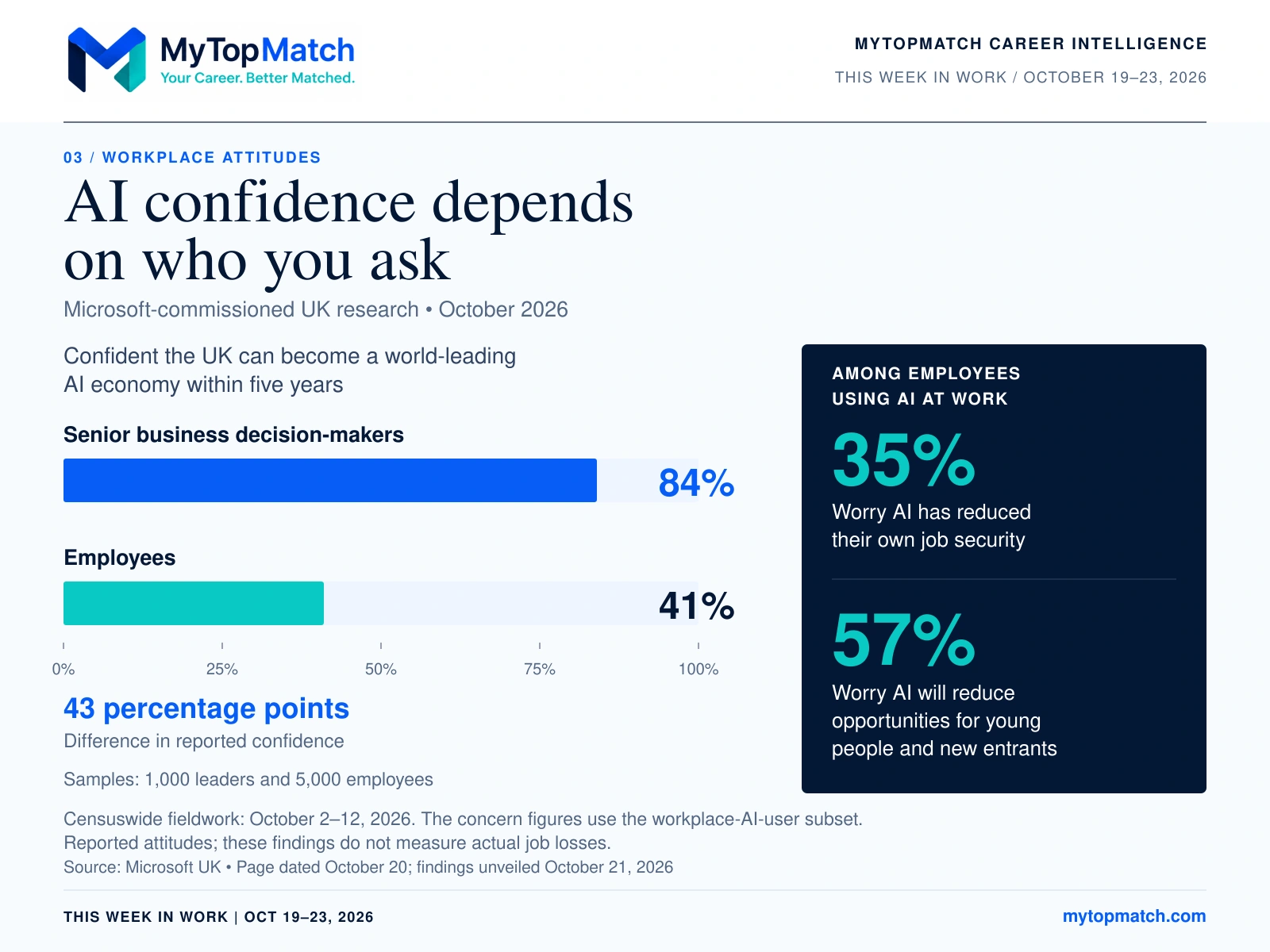 Confidence in the UK becoming a leading AI economy within five years: 84% of senior business decision-makers and 41% of employees. Among workplace AI users, 35% worry about their own job security and 57% about opportunities for young people and new entrants.