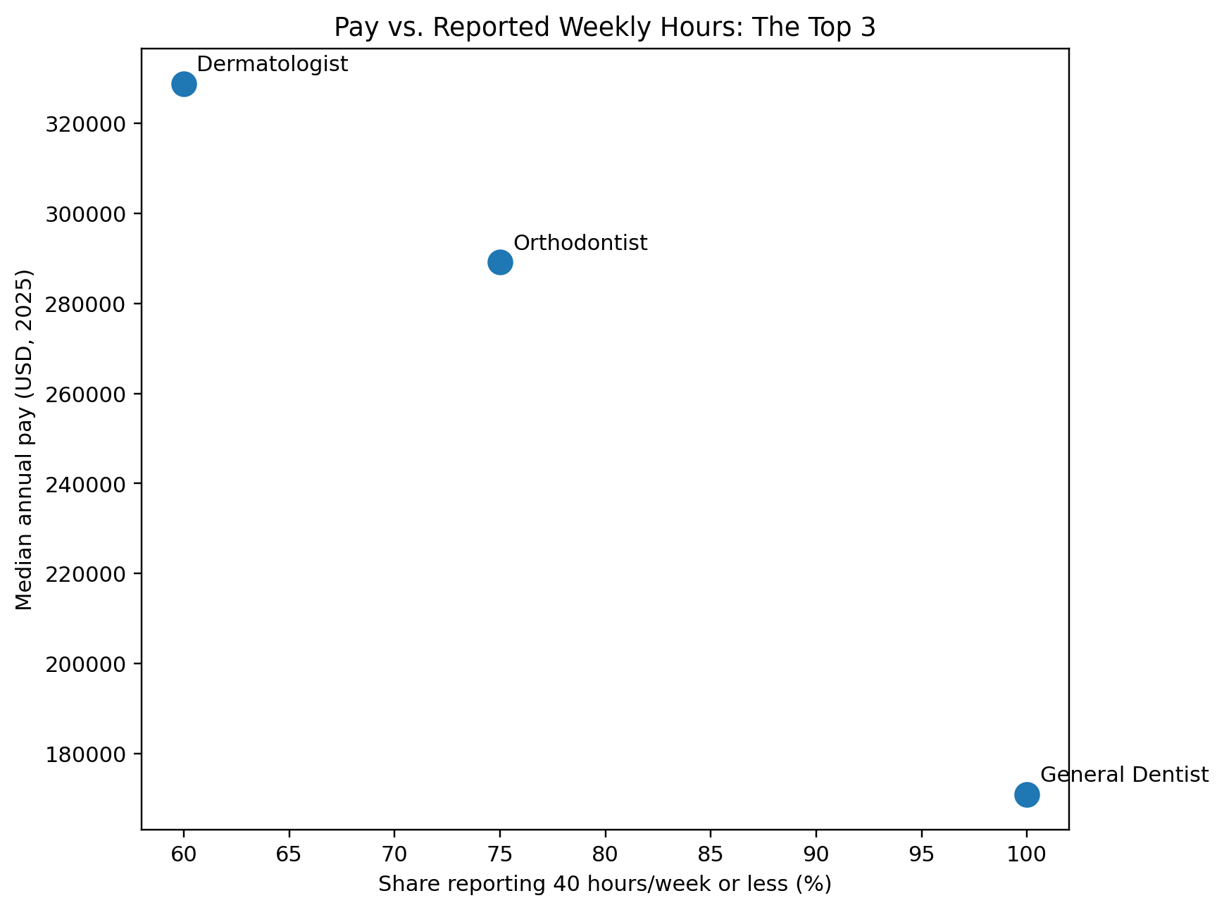 Pay and workweek comparison: dermatology $328,730 and 60% at 40 hours or less; orthodontics $289,140 and 75%; general dentistry $170,950 and 100%.