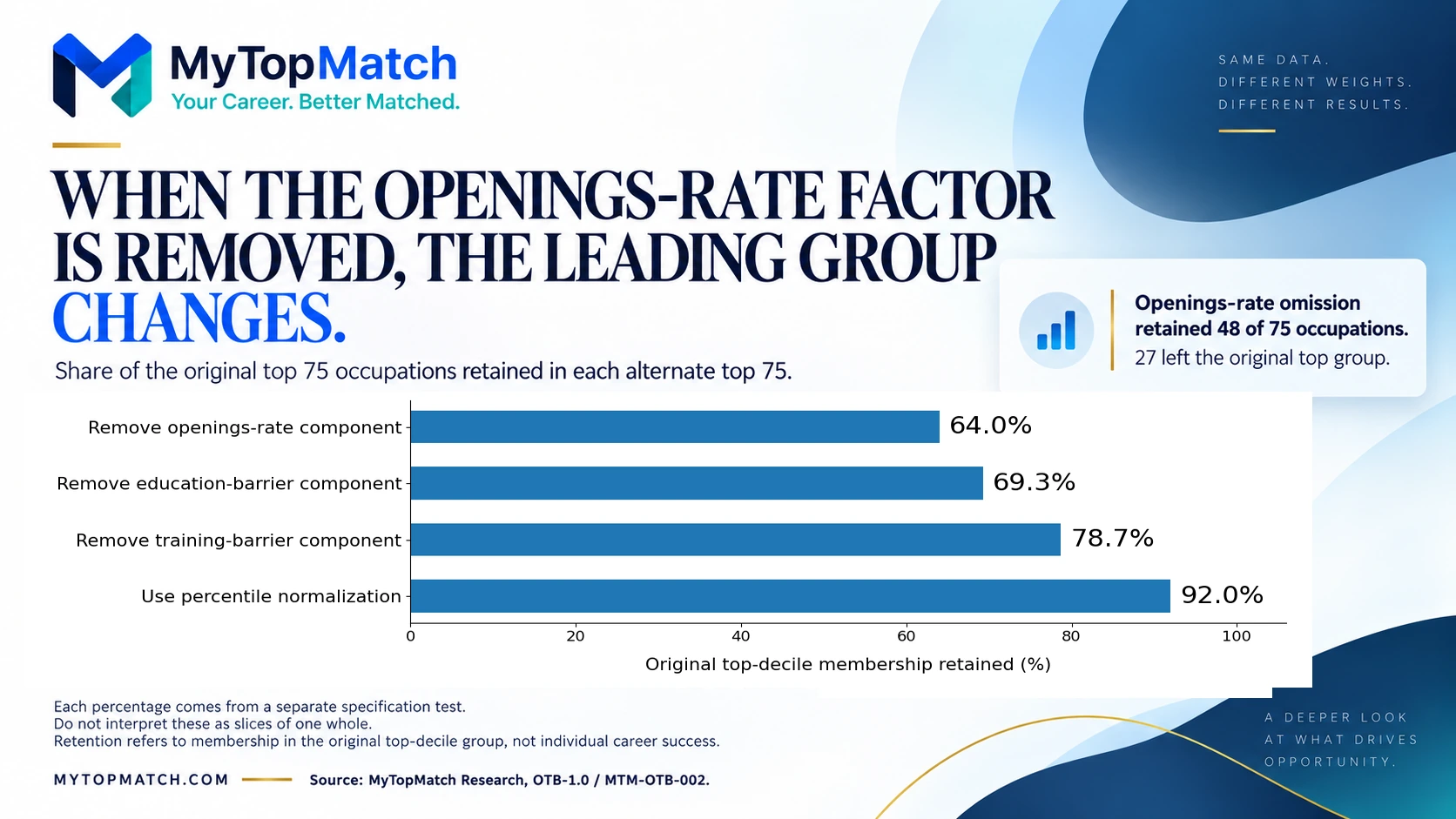 Original top-75 retention: remove openings rate 64.0%; education barrier 69.3%; training barrier 78.7%; percentile normalization 92.0%.