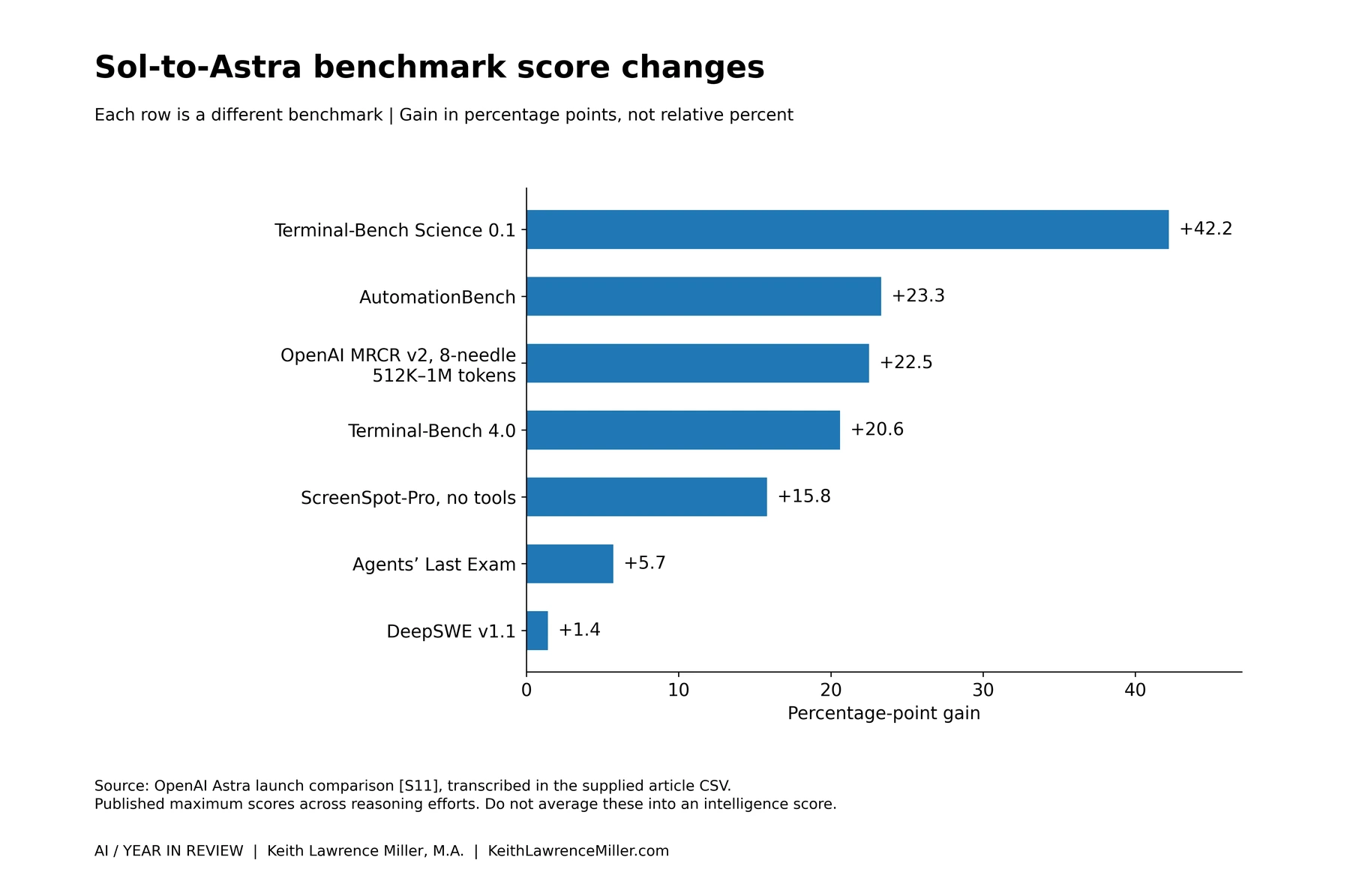 Benchmark gain breakdown