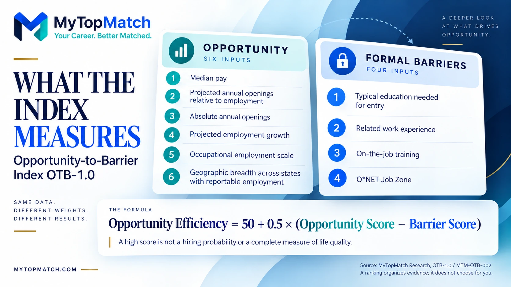 Six Opportunity components and four formal-Barrier components. Opportunity Efficiency equals 50 plus one-half of Opportunity Score minus Barrier Score.
