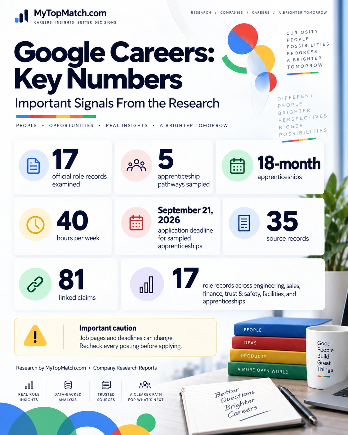 Google research sample: 17 official role descriptions, including five apprenticeship tracks with a stated 18-month duration, 40-hour week and September 21, 2026 deadline.