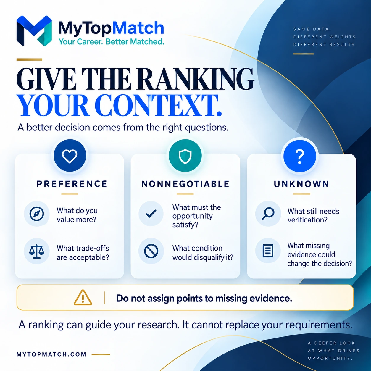 Give the ranking your context: distinguish preferences, nonnegotiable requirements and unknown evidence.