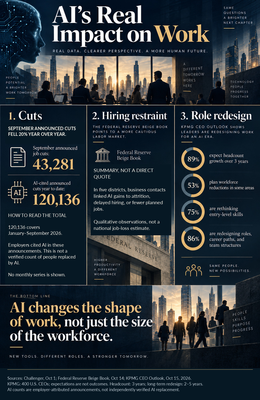 AI and work: 43,281 September announced cuts, down 20% year over year; 120,136 AI-cited announcements during January to September. KPMG percentages describe CEO plans.
