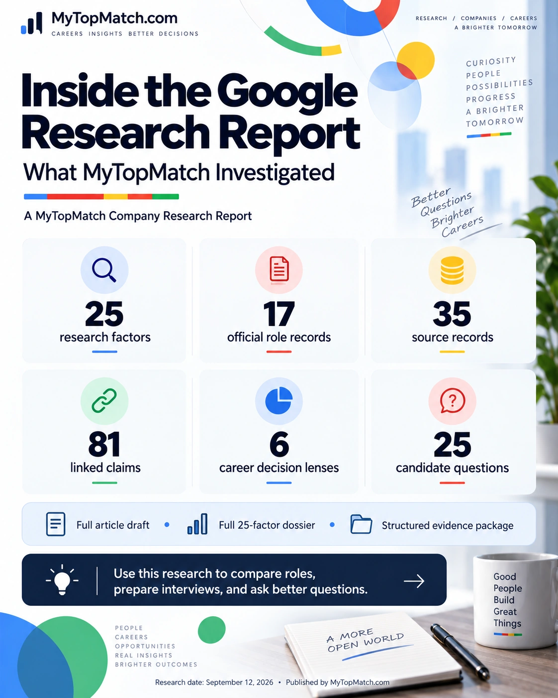 Inside the Google Research Report: 25 factors, 17 official role records, 35 source records, 81 linked claims, six decision lenses and 25 candidate questions.