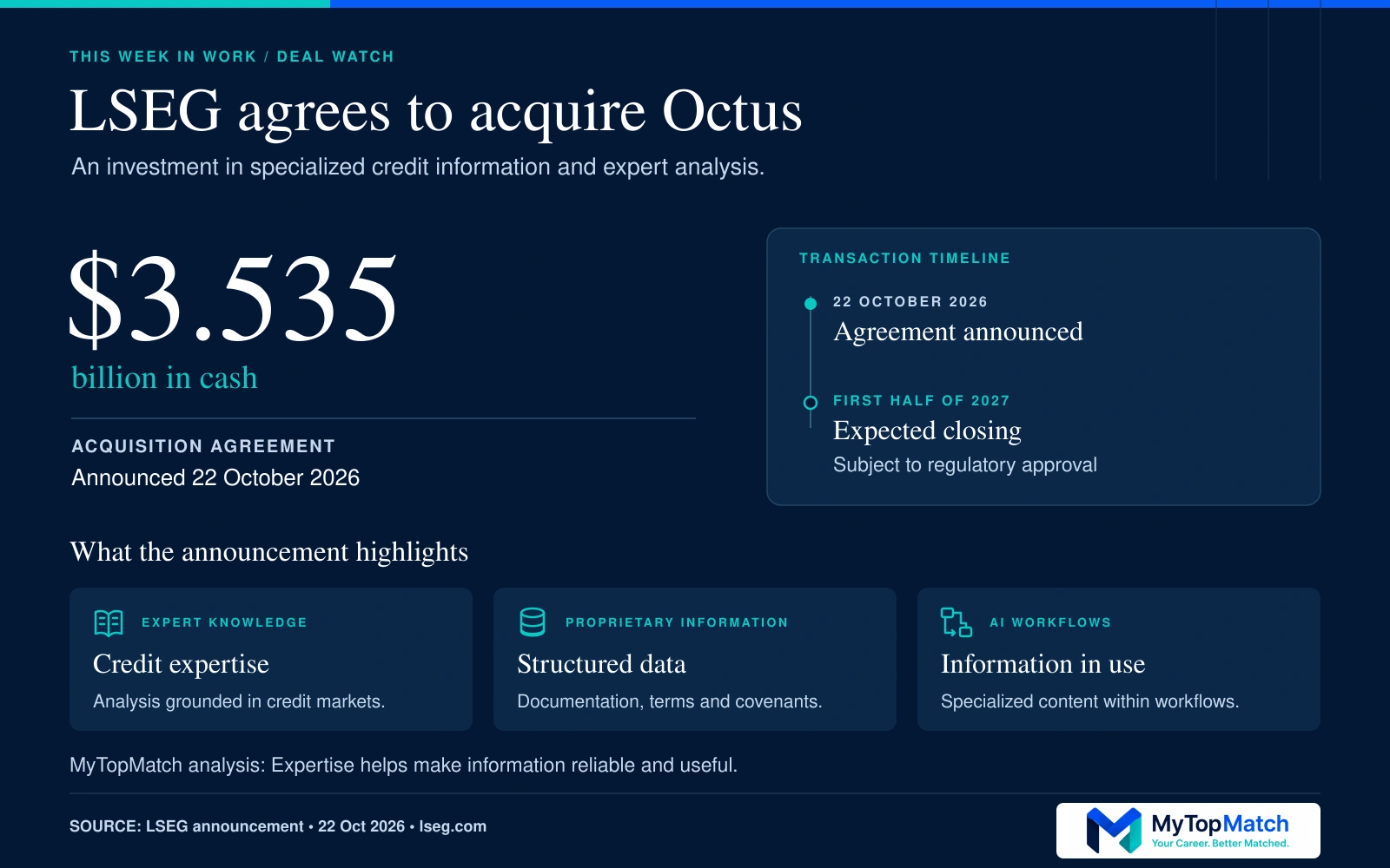 LSEG’s $3.535 billion acquisition agreement for Octus, announced October 22, 2026, with expected closing in the first half of 2027 subject to regulatory approval. The graphic highlights credit expertise, structured data and AI workflows.