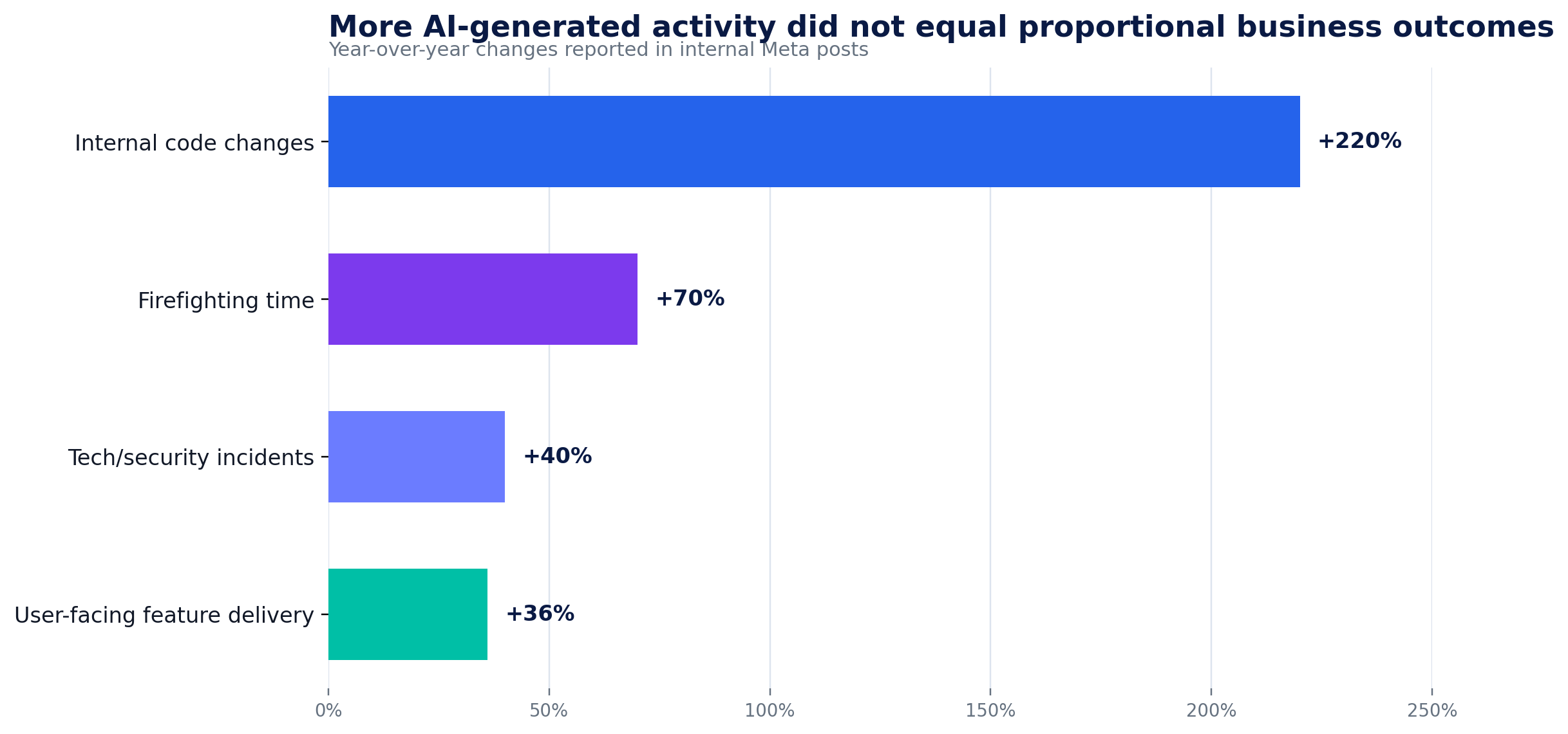 Horizontal bar chart comparing reported Meta year-over-year changes: internal code changes 220 percent, firefighting time 70 percent, technical and security incidents 40 percent, and user-facing feature delivery 36 percent.