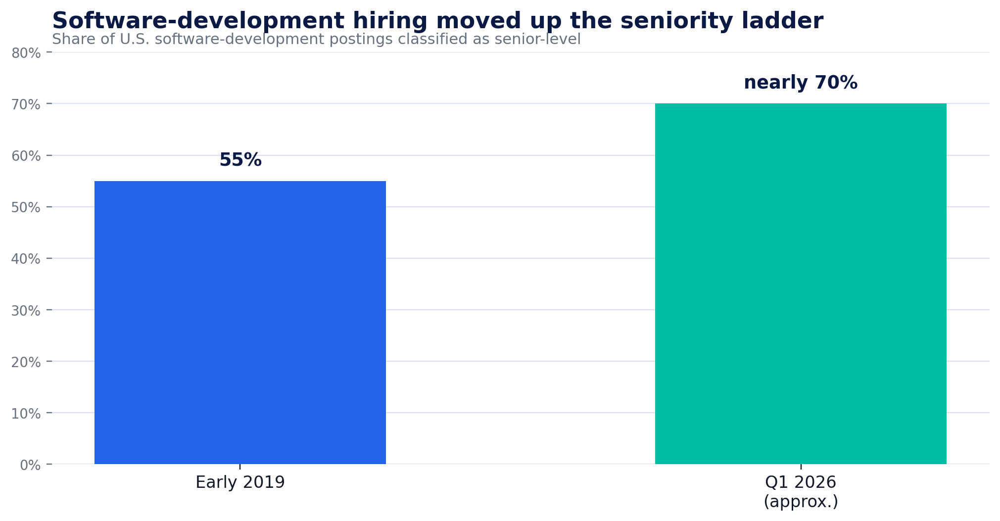 Bar chart showing the reported share of senior software-development postings rising from 55 percent in early 2019 to nearly 70 percent in the first quarter of 2026.