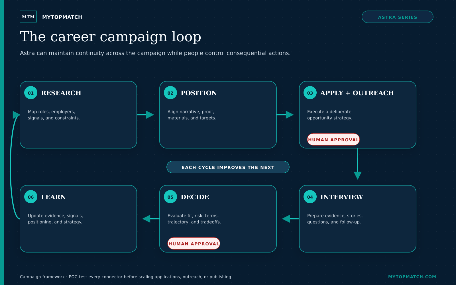 Career campaign loop: research, position, apply and outreach, interview, decide, and learn, with human approval controls.