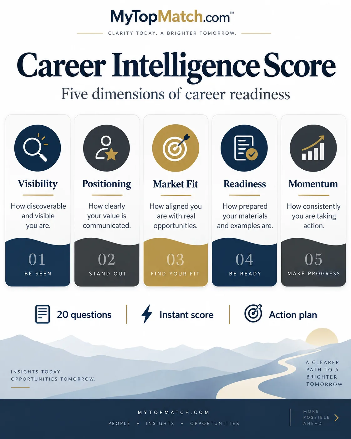 Career Intelligence Score: five-dimension framework, described above
