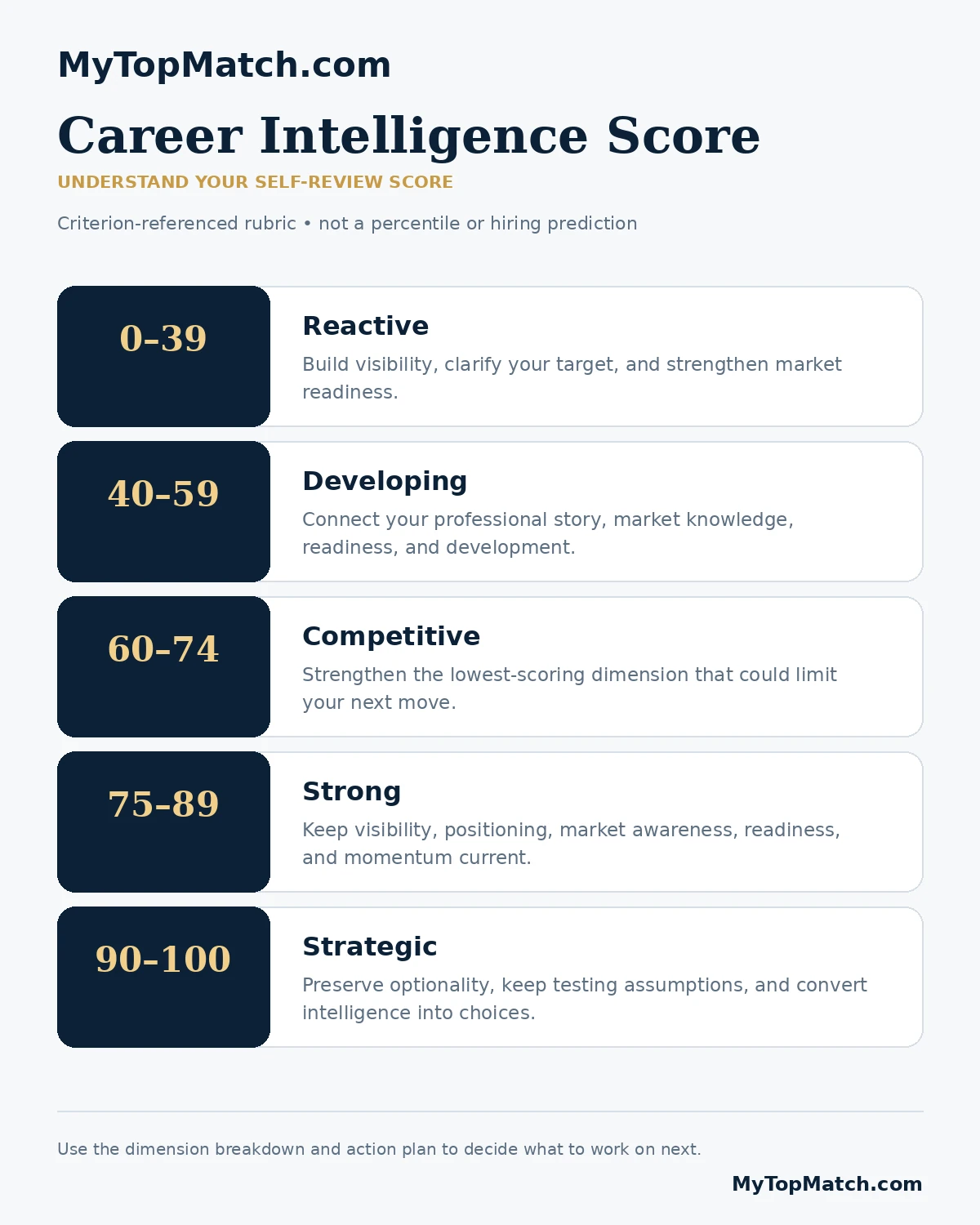 Career Intelligence Score: scoring bands, listed below