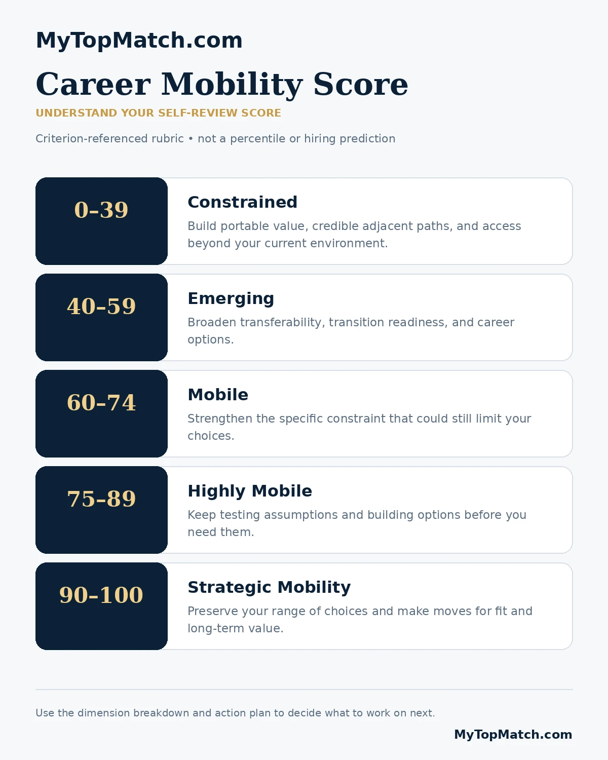 Career Mobility Score: scoring bands, listed below
