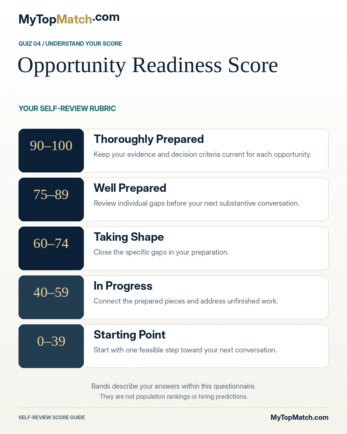 Opportunity Readiness Score: scoring bands, listed below