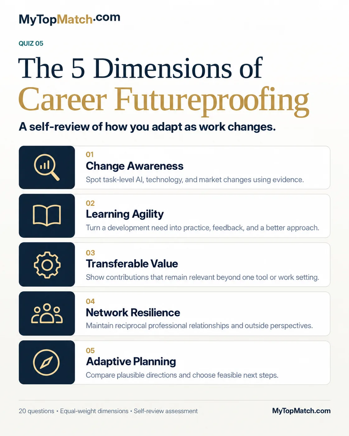 Career Futureproof Score: five-dimension framework, described above