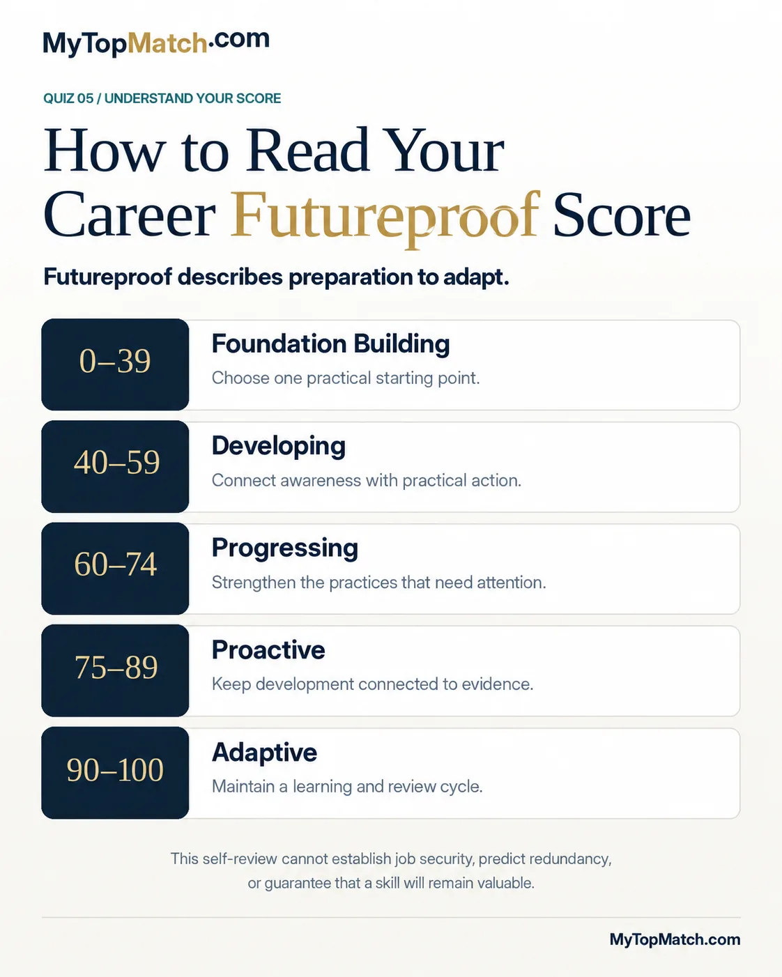 Career Futureproof Score: scoring bands, listed below