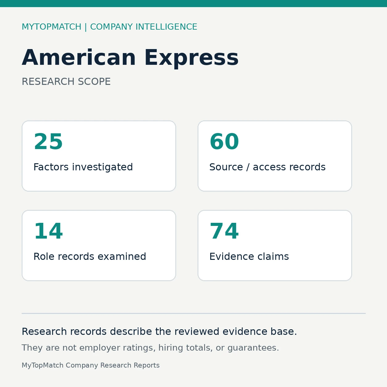 MyTopMatch American Express research scope graphic showing 25 factors, 53 substantive sources, 14 examined role records and 74 evidence claims.