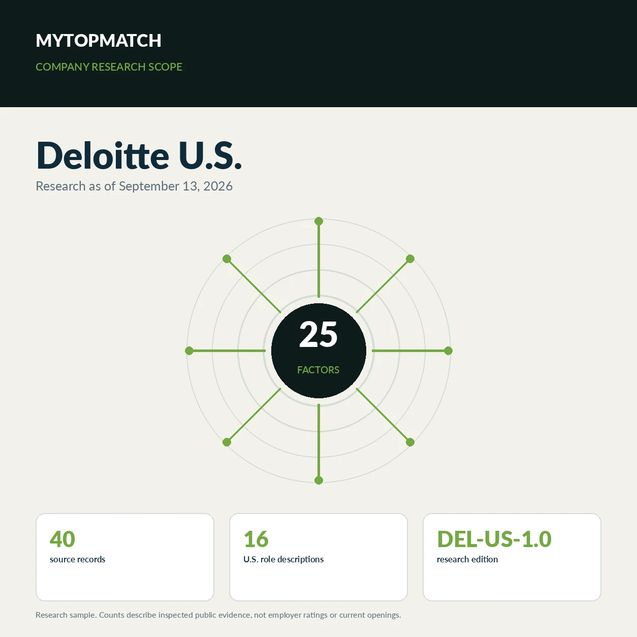 MyTopMatch Deloitte U.S. research scope graphic showing 25 factors, 40 substantive sources and 16 examined role records.
