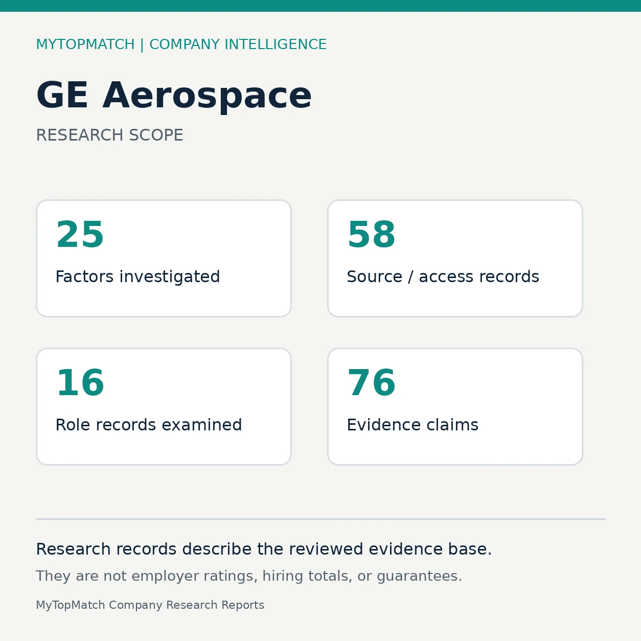MyTopMatch GE Aerospace research scope graphic showing 25 factors, 54 substantive sources, 16 examined role records and 76 evidence claims.