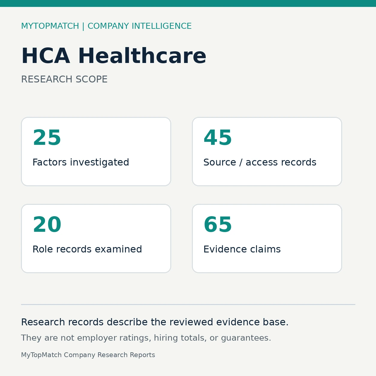 MyTopMatch HCA Healthcare research scope graphic showing 25 factors, 44 substantive sources, 20 examined role records and 65 evidence claims.