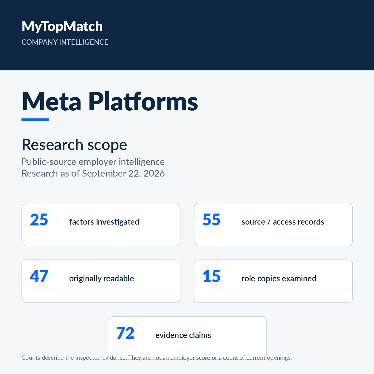 MyTopMatch Meta Platforms research scope graphic showing 25 factors, 47 substantive sources and 15 examined role records and 72 evidence claims.