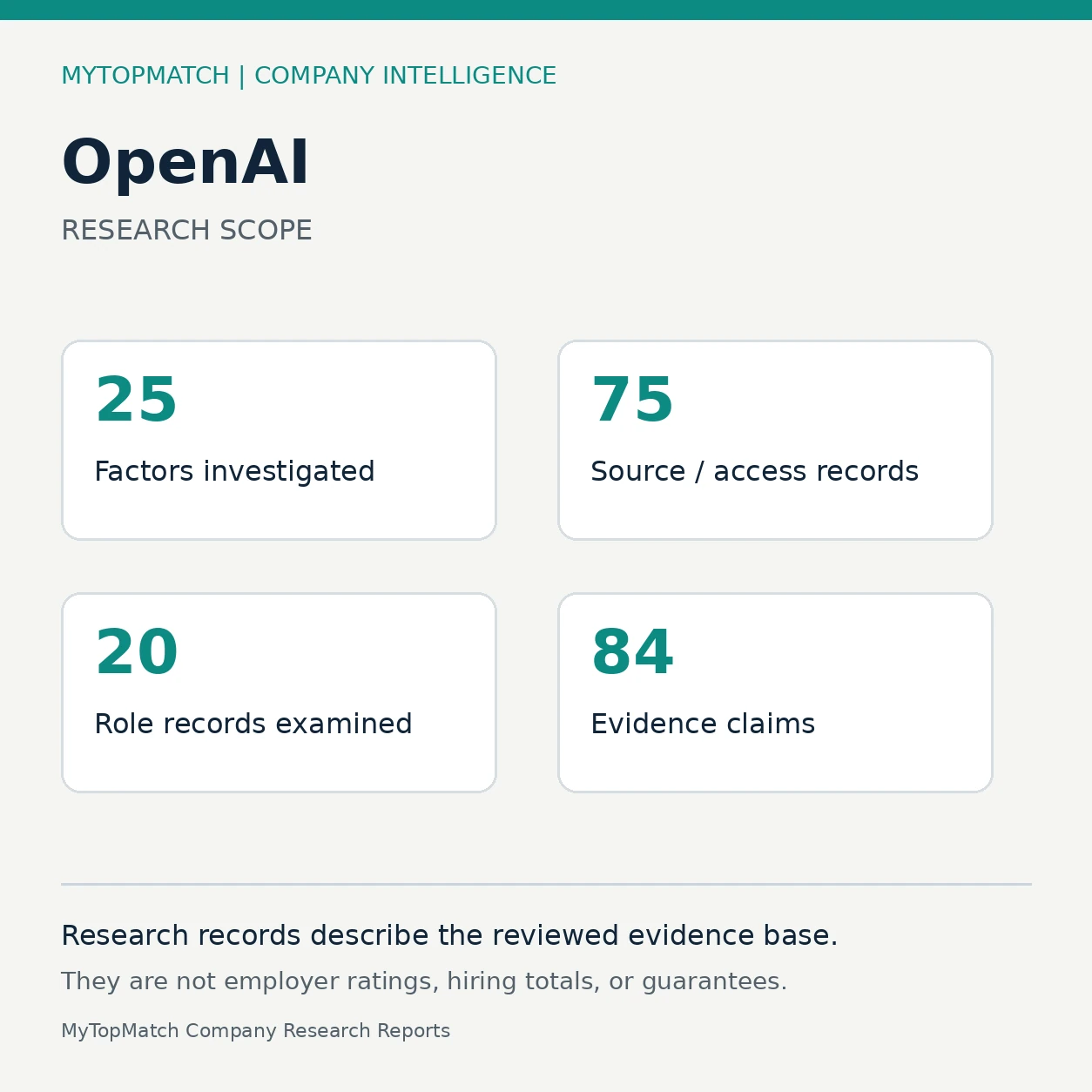 MyTopMatch OpenAI research scope graphic showing 25 factors, 51 substantive sources, 20 examined role records and 84 evidence claims.